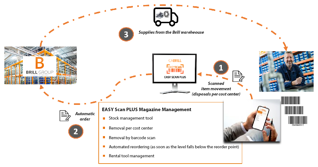 EASYSCAN PLUS stock management process: recording, logging, automatic reordering, delivery, refilling, evaluation