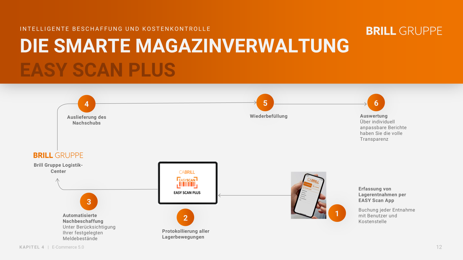 Ablauf der Magazinverwaltung EASYSCAN PLUS: Erfassung, Protokollierung, automatische Nachbeschaffung, Auslieferung, Wiederbefüllung, Auswertung