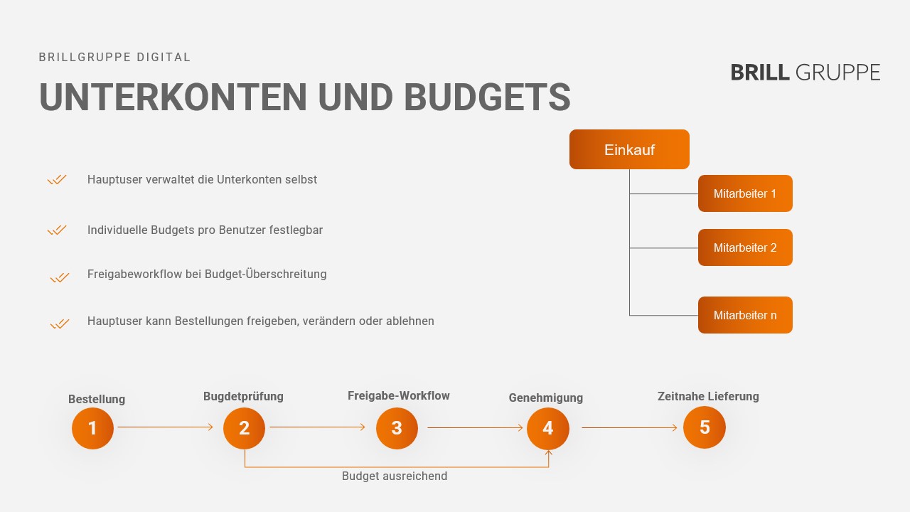 Genehmigungsworkflow: Unterkonten und Budgets